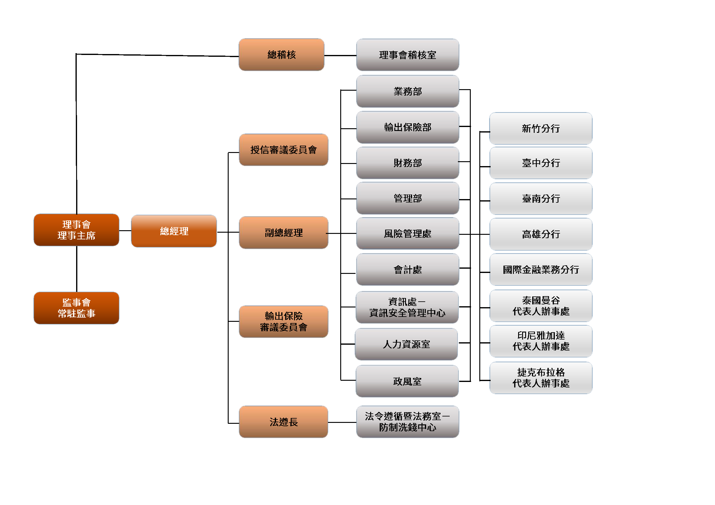 本行中文組織圖