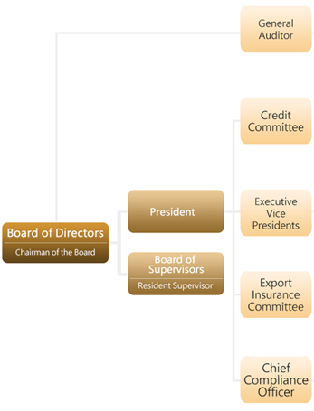  Governance structure of eximbank