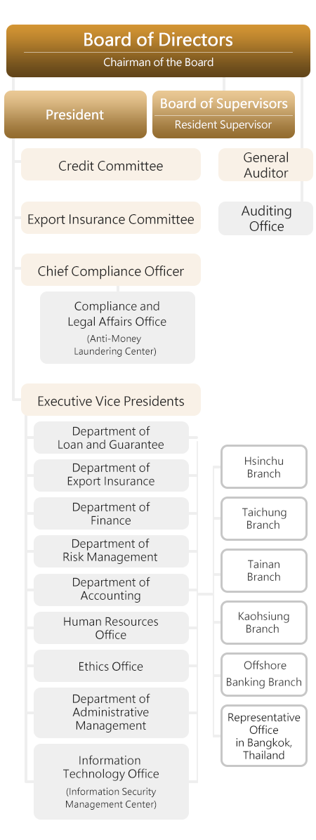 Us Bank Organizational Chart