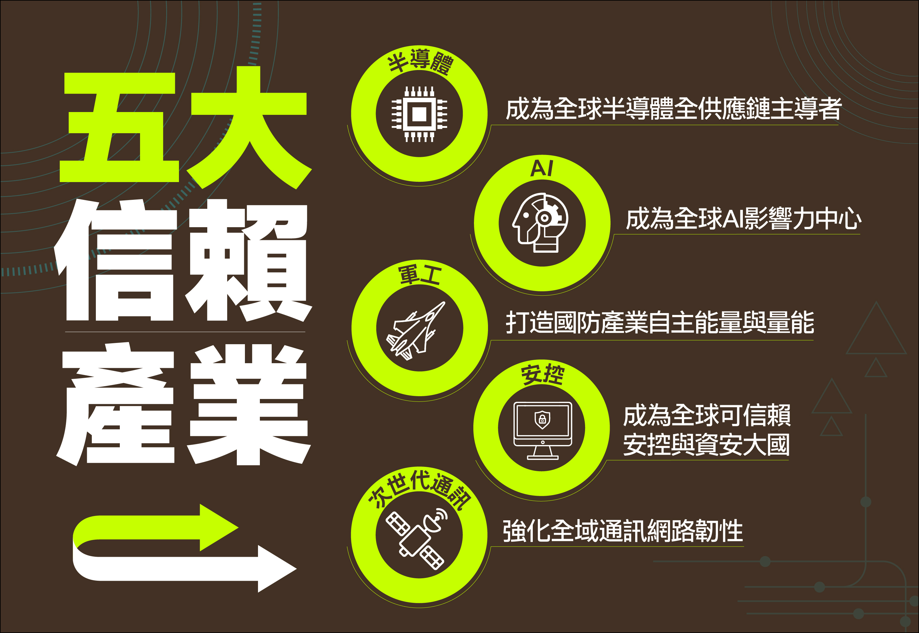 推動五大信賴產業