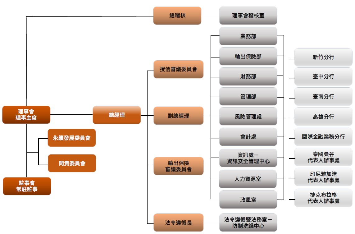 1151011中文組織圖