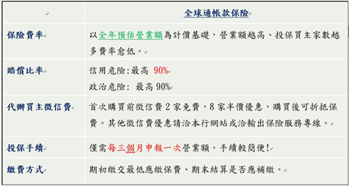 全球通帳款保險,全球通帳款保險優點 (徵信費優惠措施內容適用期間自108年1月1日至108年12月31日止)相關問題歡迎洽詢輸出保險服務專線：(02) 2394-8145