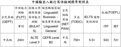 中國輸出入銀行英語檢測標準對照表